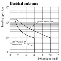 Relé Potência Plug-In 10A 230V 2Na 1Na DRM270730LT Weidmuller Conexel